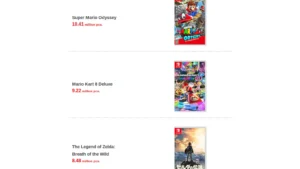 Top 3 des ventes Nintendo en mars 2018 : toujours Super Mario Odyssey, Mario Kart 8 Deluxe et Zelda Breath of the Wild