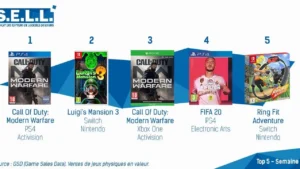 Top 5 des ventes jeux-vidéo : Luigi&rsquo;s Mansion 3 et Ring Fit dans le top
